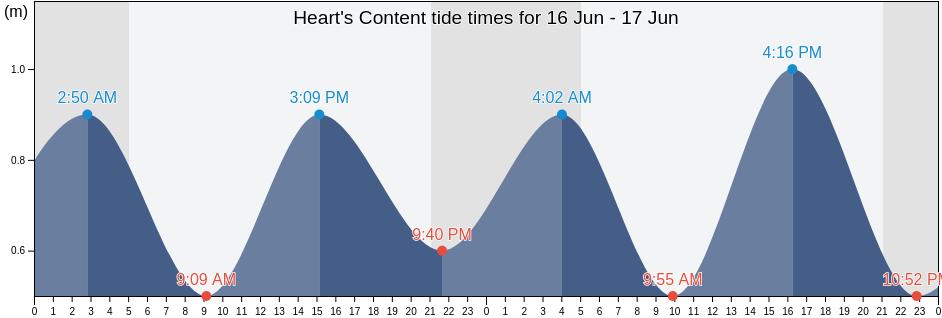 Heart's Content, Victoria County, Nova Scotia, Canada tide chart