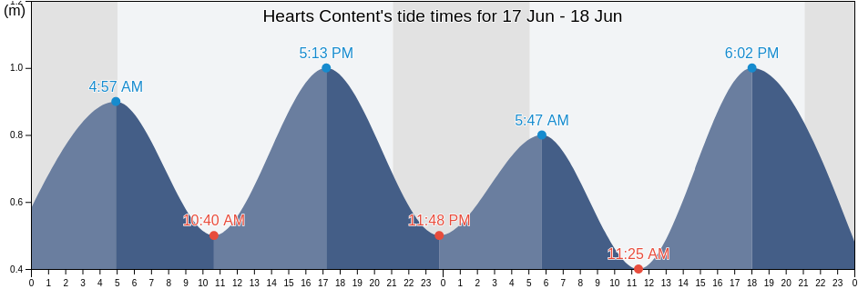 Hearts Content, Victoria County, Nova Scotia, Canada tide chart