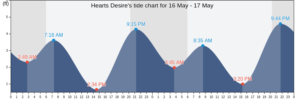 Hearts Desire, Marin County, California, United States tide chart