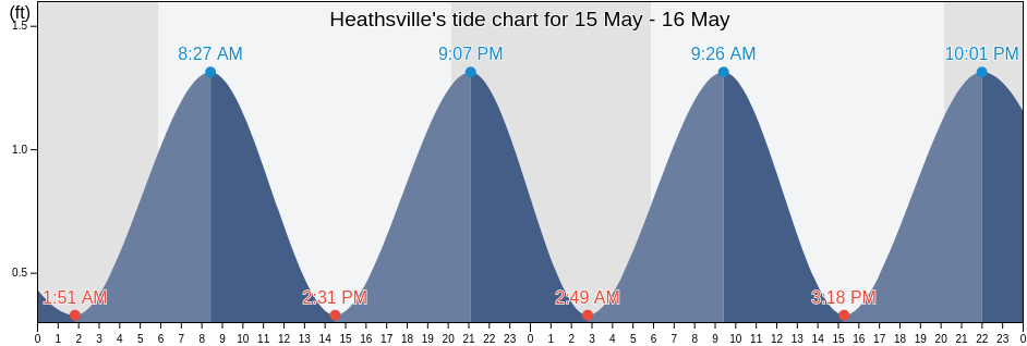 Heathsville, Northumberland County, Virginia, United States tide chart