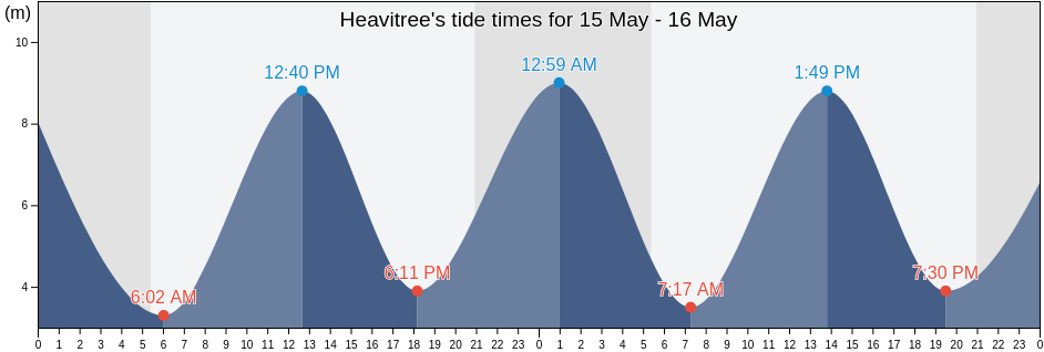 Heavitree, Devon, England, United Kingdom tide chart