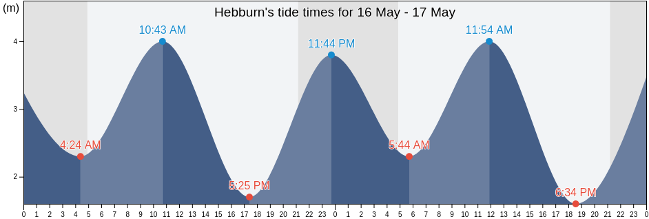 Hebburn, South Tyneside, England, United Kingdom tide chart