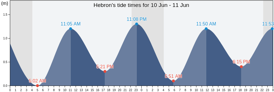 Hebron, Nord-du-Quebec, Quebec, Canada tide chart