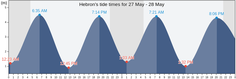 Hebron, Northumberland, England, United Kingdom tide chart