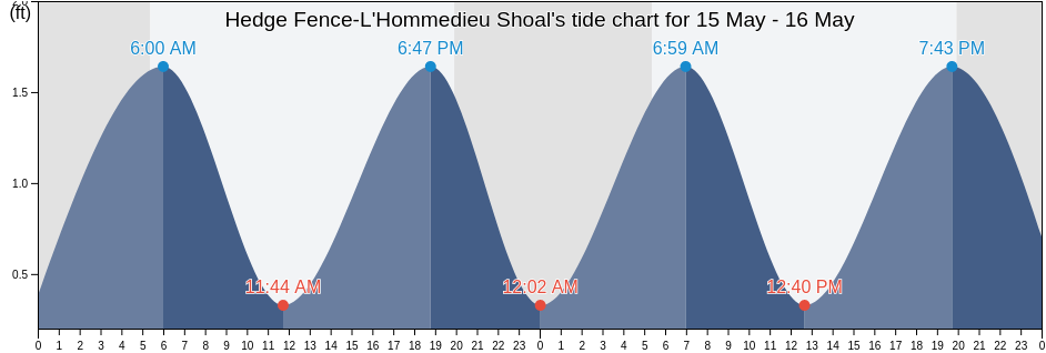 Hedge Fence-L'Hommedieu Shoal, Dukes County, Massachusetts, United States tide chart