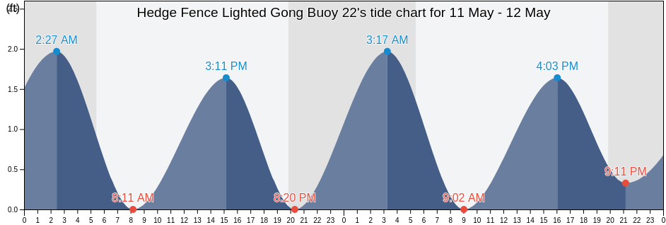Hedge Fence Lighted Gong Buoy 22, Dukes County, Massachusetts, United States tide chart
