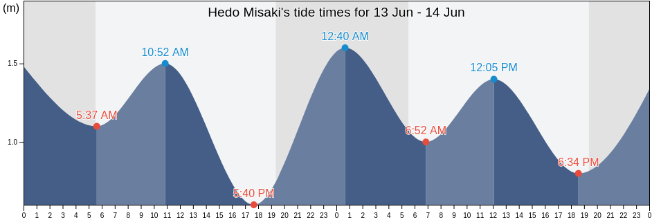 Hedo Misaki, Kunigami-gun, Okinawa, Japan tide chart