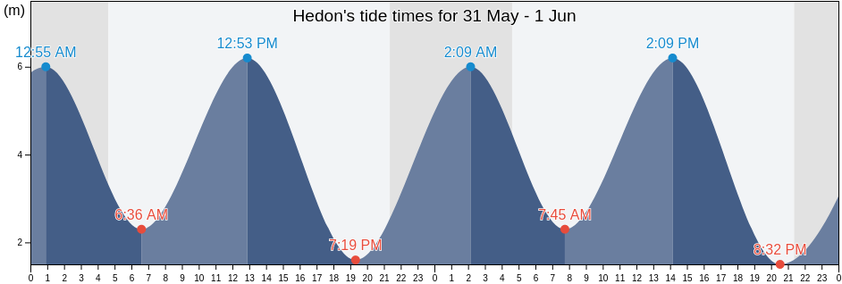 Hedon, East Riding of Yorkshire, England, United Kingdom tide chart