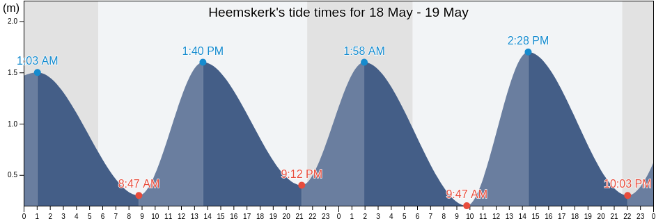 Heemskerk, Gemeente Heemskerk, North Holland, Netherlands tide chart