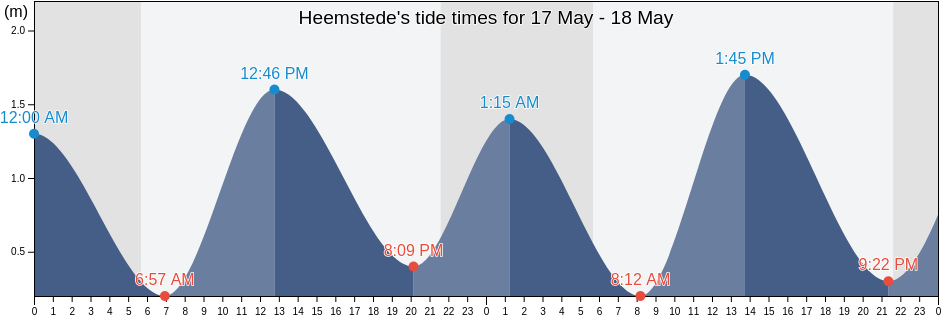 Heemstede, Gemeente Heemstede, North Holland, Netherlands tide chart