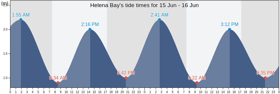 Helena Bay, New Zealand tide chart