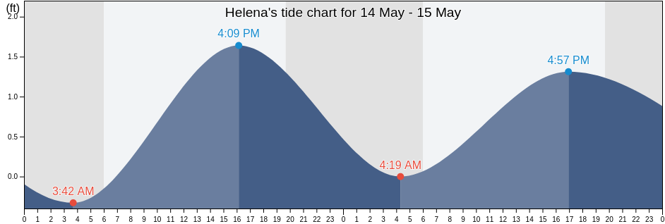 Helena, Jackson County, Mississippi, United States tide chart