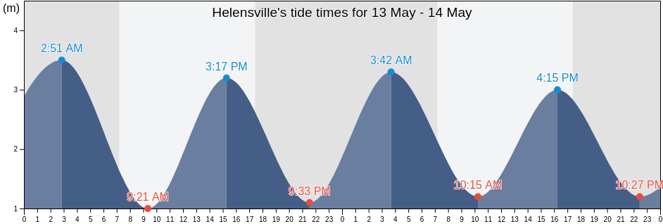 Helensville, Auckland, Auckland, New Zealand tide chart