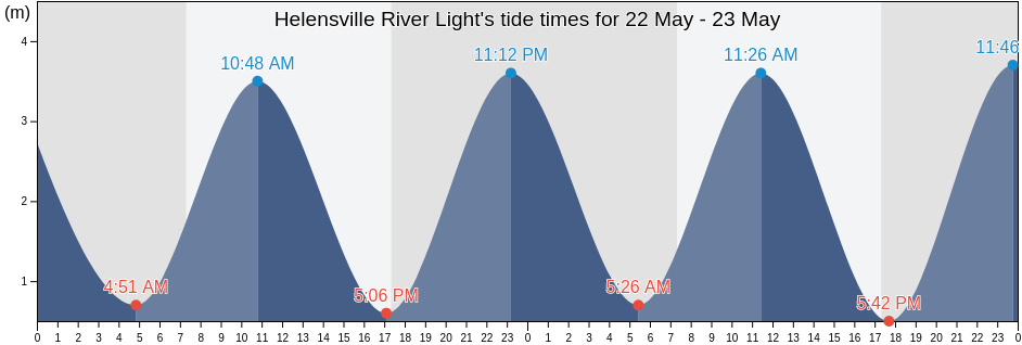 Helensville River Light, Auckland, Auckland, New Zealand tide chart