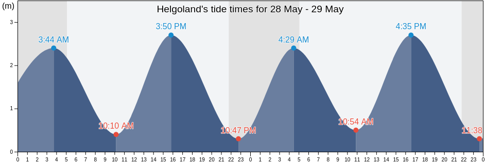 Helgoland, Schleswig-Holstein, Germany tide chart