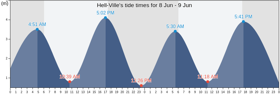 Hell-Ville, Madagascar tide chart