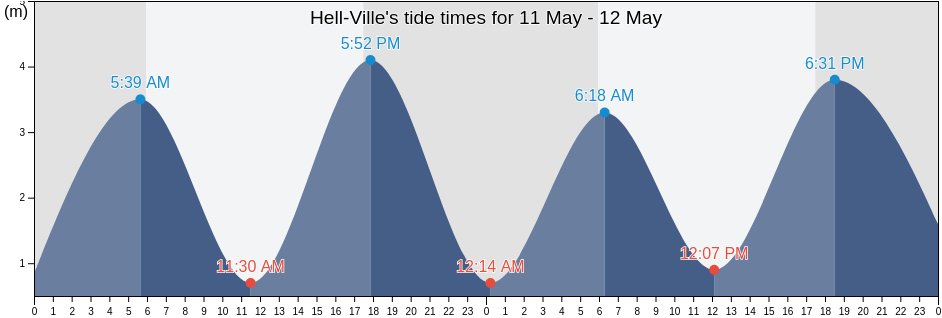 Hell-Ville, Nosy Be, Diana, Madagascar tide chart