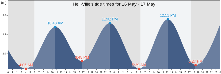 Hell-Ville, Nosy Be, Diana, Madagascar tide chart