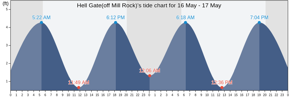 Hell Gate(off Mill Rock), New York County, New York, United States tide chart