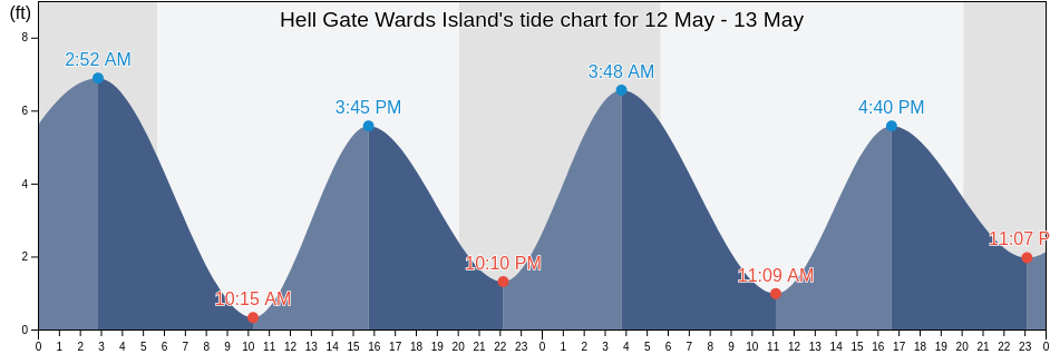 Hell Gate Wards Island, New York County, New York, United States tide chart
