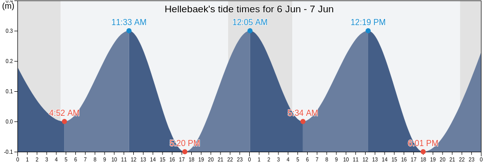Hellebaek, Helsingor Kommune, Capital Region, Denmark tide chart