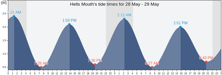 Hells Mouth, Orkney Islands, Scotland, United Kingdom tide chart