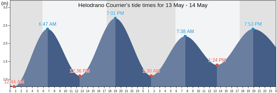 Helodrano Courrier, Madagascar tide chart