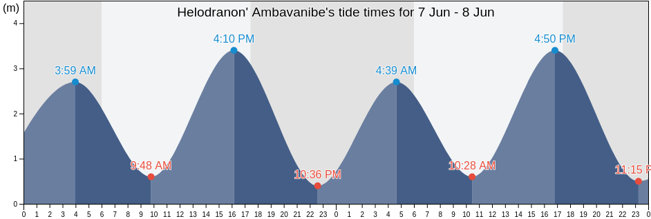 Helodranon' Ambavanibe, Madagascar tide chart