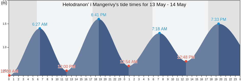 Helodranon' i Mangerivy, Madagascar tide chart