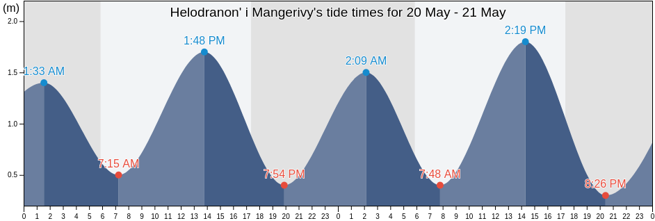 Helodranon' i Mangerivy, Madagascar tide chart