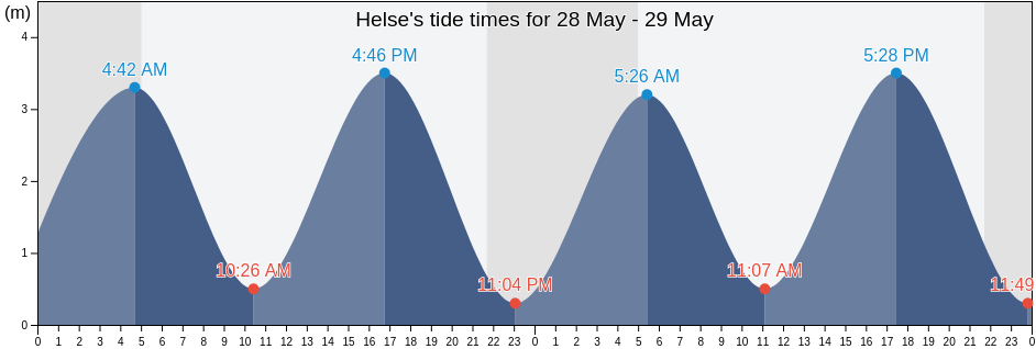 Helse, Schleswig-Holstein, Germany tide chart