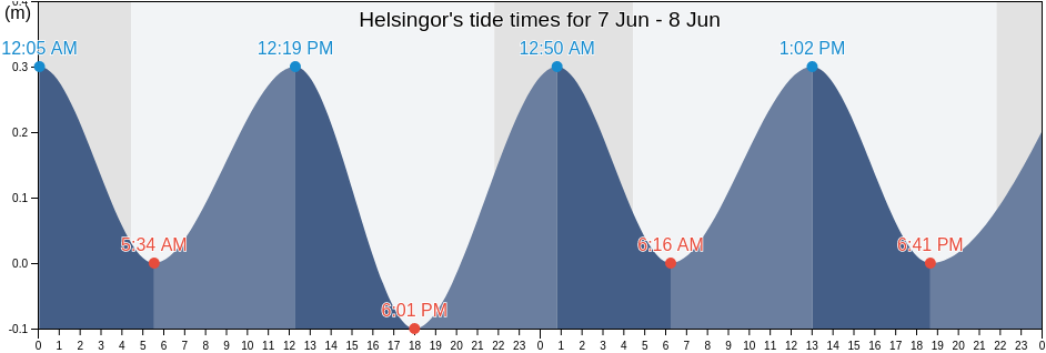 Helsingor, Helsingor Kommune, Capital Region, Denmark tide chart