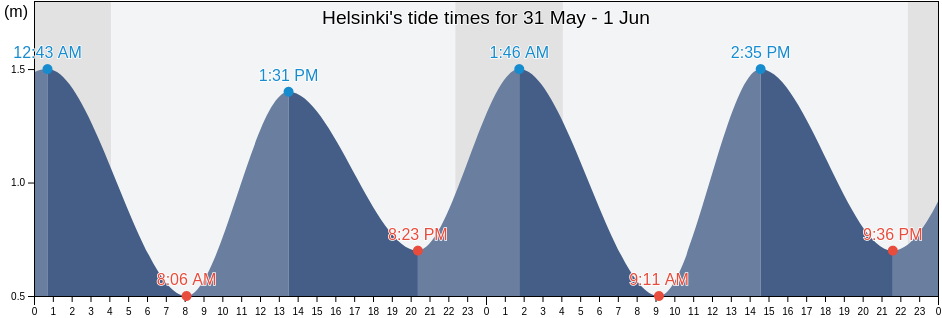 Helsinki, Uusimaa, Finland tide chart