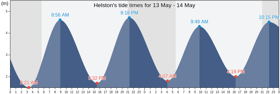 Helston, Cornwall, England, United Kingdom tide chart
