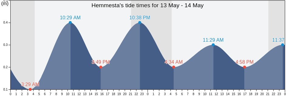 Hemmesta, Varmdo Kommun, Stockholm, Sweden tide chart
