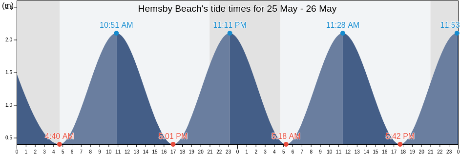 Hemsby Beach, Norfolk, England, United Kingdom tide chart