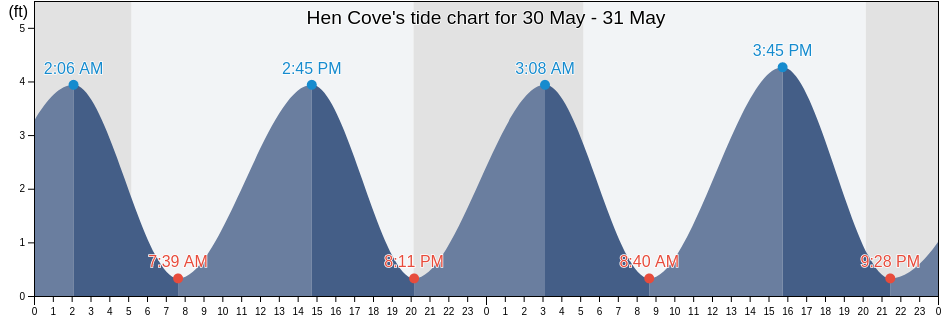 Hen Cove, Barnstable County, Massachusetts, United States tide chart