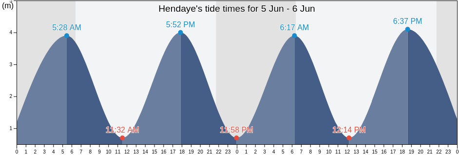 Hendaye, Pyrenees-Atlantiques, Nouvelle-Aquitaine, France tide chart