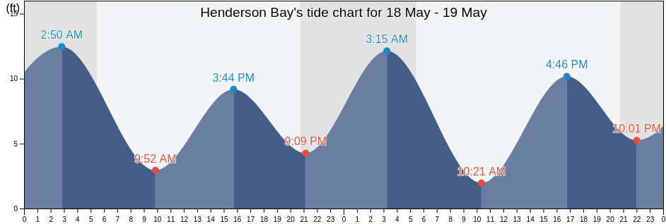 Henderson Bay, Pierce County, Washington, United States tide chart