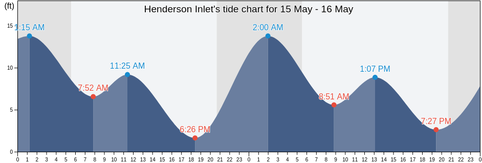 Henderson Inlet, Thurston County, Washington, United States tide chart