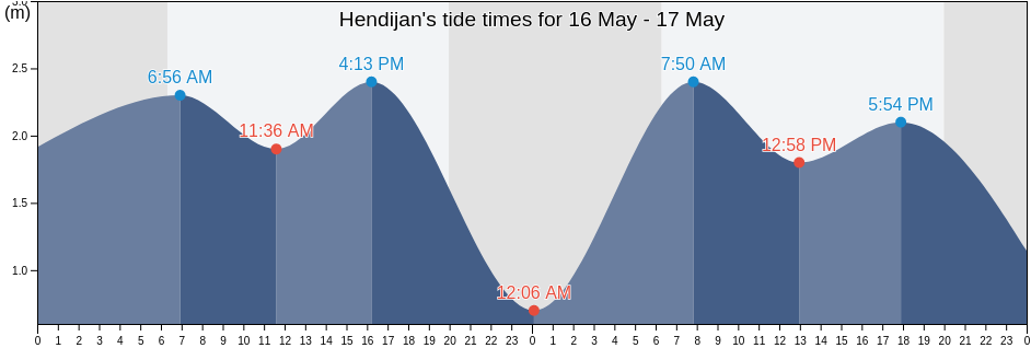 Hendijan, Khuzestan, Iran tide chart
