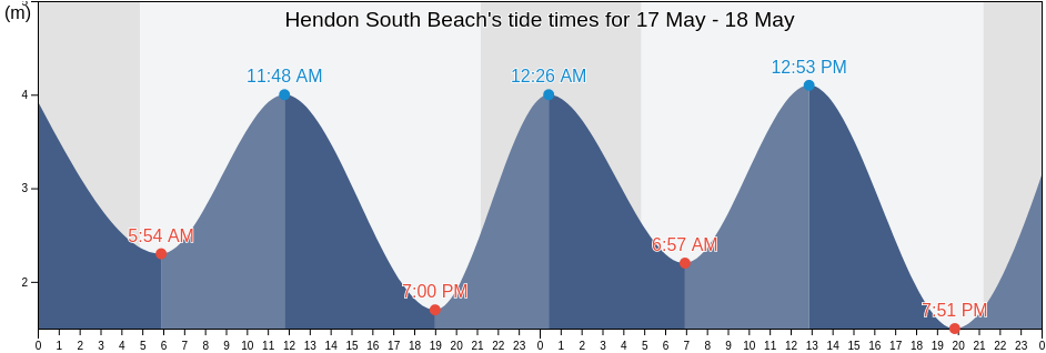 Hendon South Beach, Sunderland, England, United Kingdom tide chart