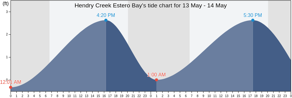 Hendry Creek Estero Bay, Lee County, Florida, United States tide chart