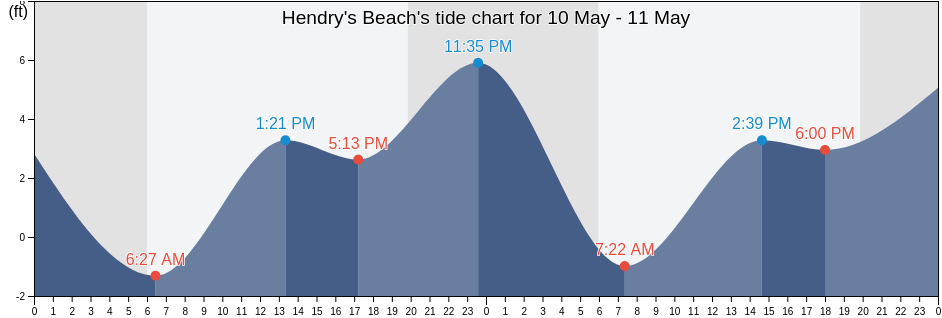 Hendry's Beach, Santa Barbara County, California, United States tide chart