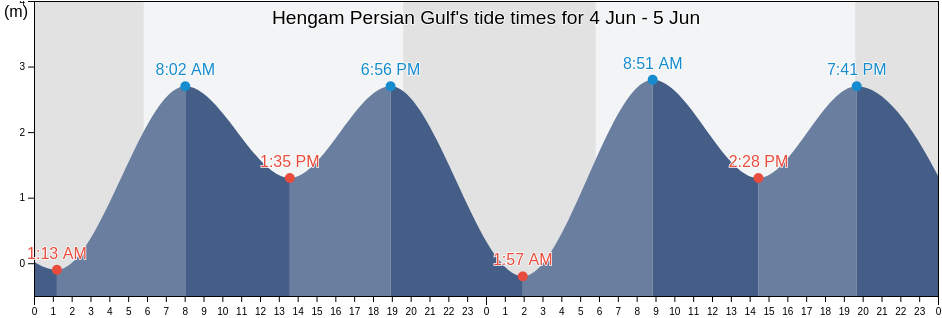 Hengam Persian Gulf, Qeshm, Hormozgan, Iran tide chart