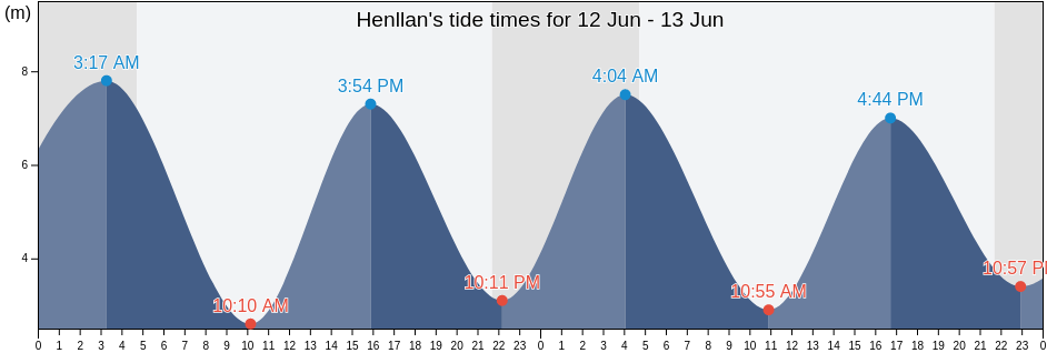 Henllan, Denbighshire, Wales, United Kingdom tide chart
