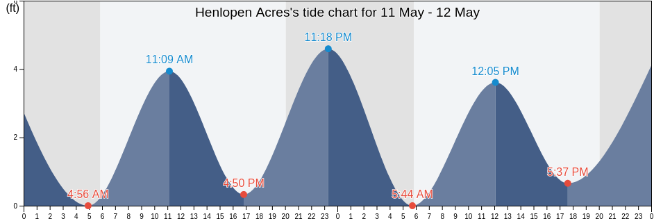 Henlopen Acres, Sussex County, Delaware, United States tide chart