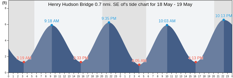 Henry Hudson Bridge 0.7 nmi. SE of, Bronx County, New York, United States tide chart