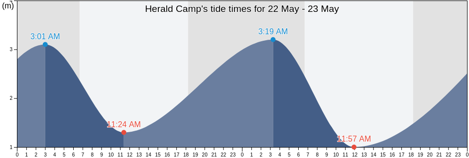 Herald Camp, Northern Peninsula Area, Queensland, Australia tide chart