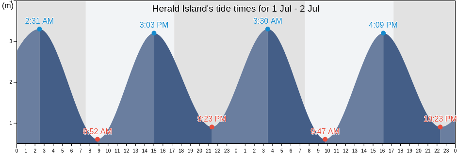 Herald Island, New Zealand tide chart